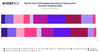 Top Pet Care Technologies Expected in 5 Years by Pet Owned in Thailand 2026