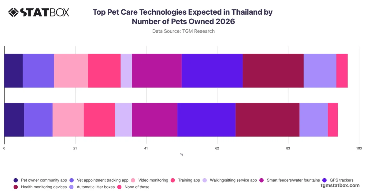 Top Pet Care Technologies Expected in Thailand by Number of Pets Owned 2026