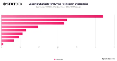 Leading Channels for Buying Pet Food in Switzerland