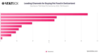 Leading Channels for Buying Pet Food in Switzerland