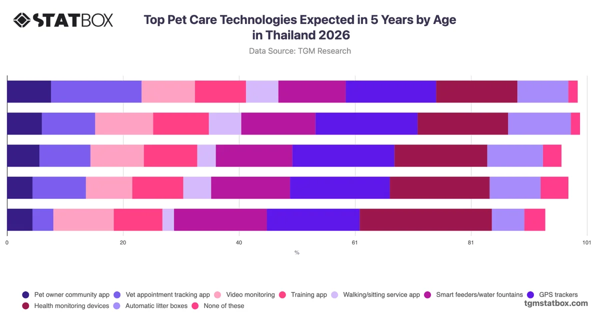 Top Pet Care Technologies Expected in 5 Years by Age in Thailand 2026