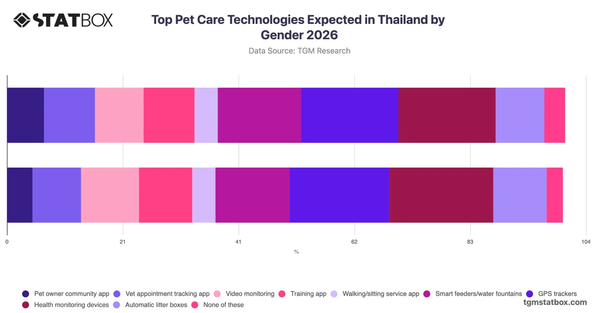 Top Pet Care Technologies Expected in Thailand by Gender 2026