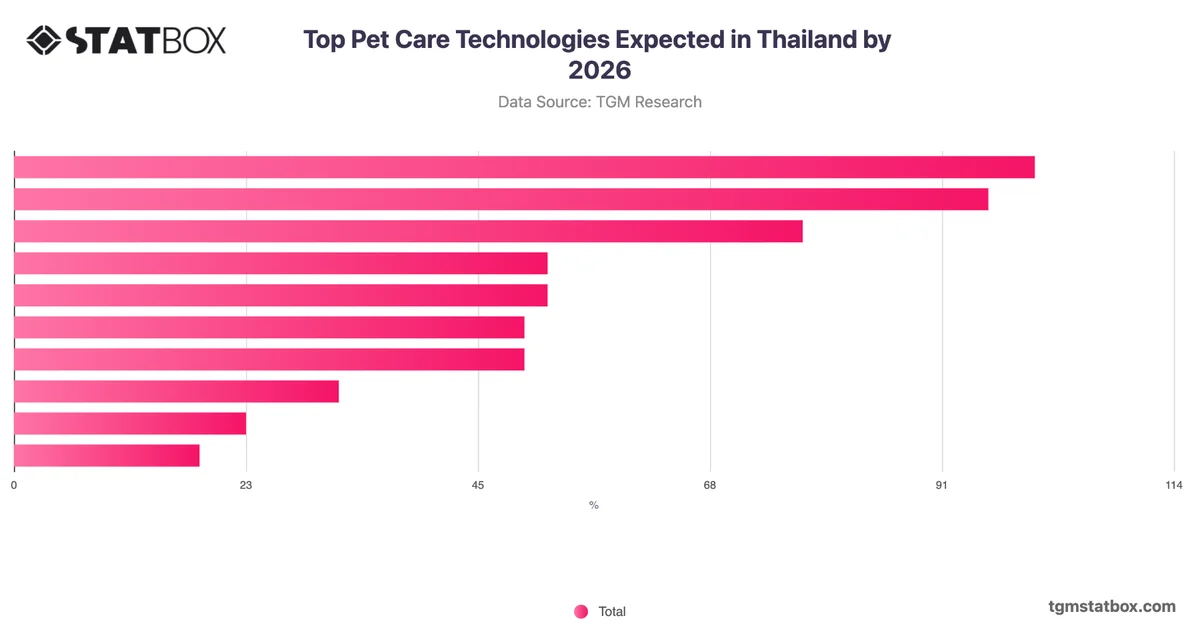 Top Pet Care Technologies Expected in Thailand by 2026