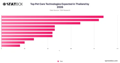 Top Pet Care Technologies Expected in Thailand by 2026