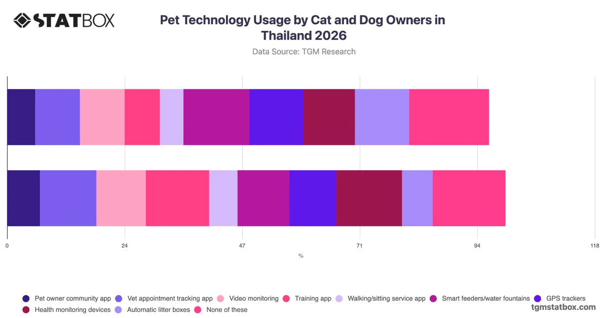 Pet Technology Usage by Cat and Dog Owners in Thailand 2026