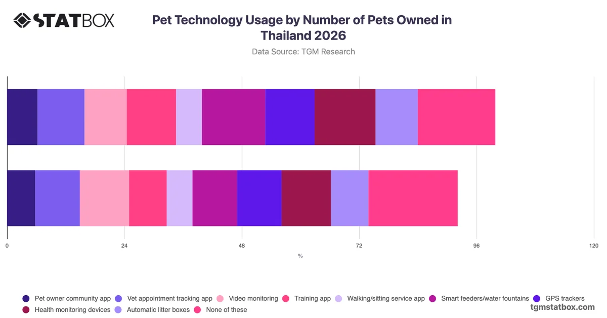 Pet Technology Usage by Number of Pets Owned in Thailand 2026