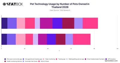 Pet Technology Usage by Number of Pets Owned in Thailand 2026