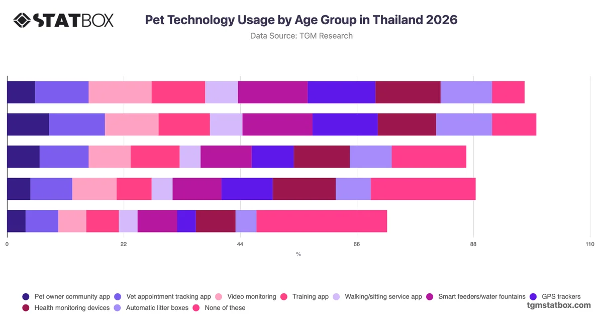 Pet Technology Usage by Age Group in Thailand 2026