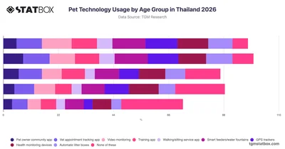 Pet Technology Usage by Age Group in Thailand 2026