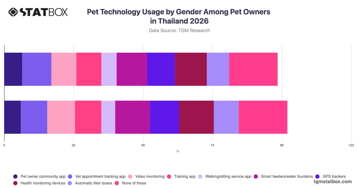 Pet Technology Usage by Gender Among Pet Owners in Thailand 2026