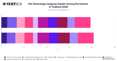 Pet Technology Usage by Gender Among Pet Owners in Thailand 2026