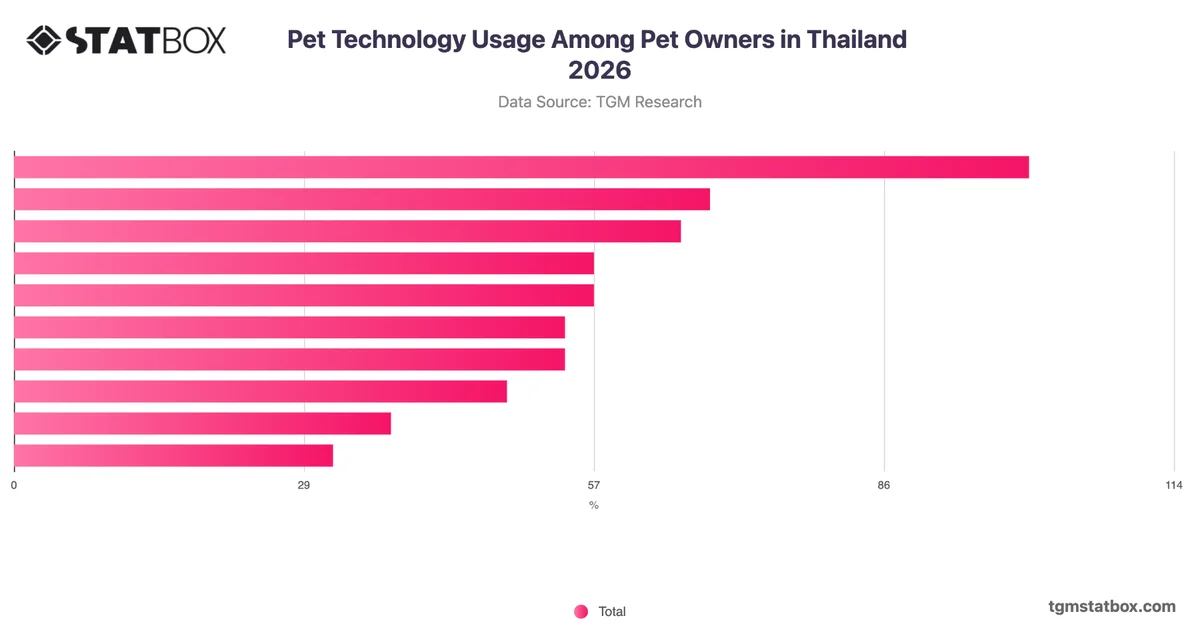 Pet Technology Usage Among Pet Owners in Thailand 2026