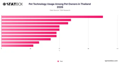 Pet Technology Usage Among Pet Owners in Thailand 2026