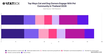 Top Ways Cat and Dog Owners Engage With Pet Community in Thailand 2026