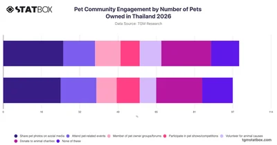 Pet Community Engagement by Number of Pets Owned in Thailand 2026
