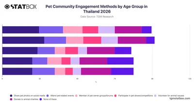 Pet Community Engagement Methods by Age Group in Thailand 2026