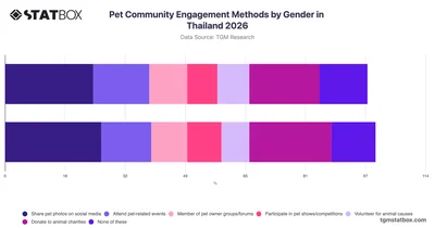 Pet Community Engagement Methods by Gender in Thailand 2026