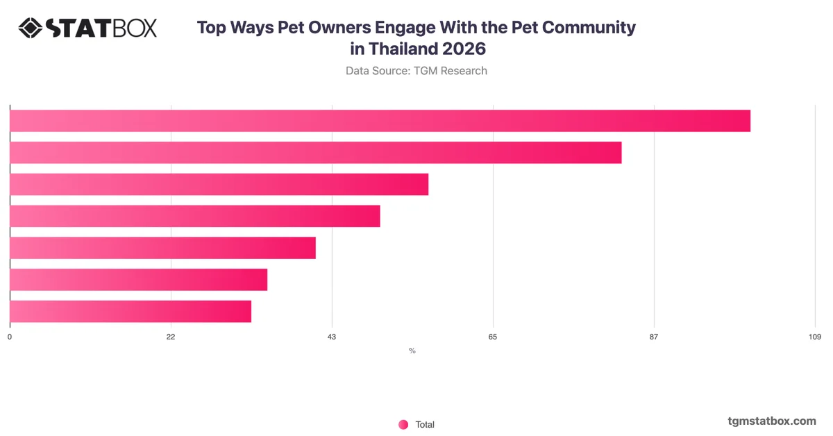 Top Ways Pet Owners Engage With the Pet Community in Thailand 2026