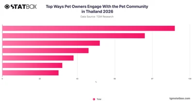 Top Ways Pet Owners Engage With the Pet Community in Thailand 2026