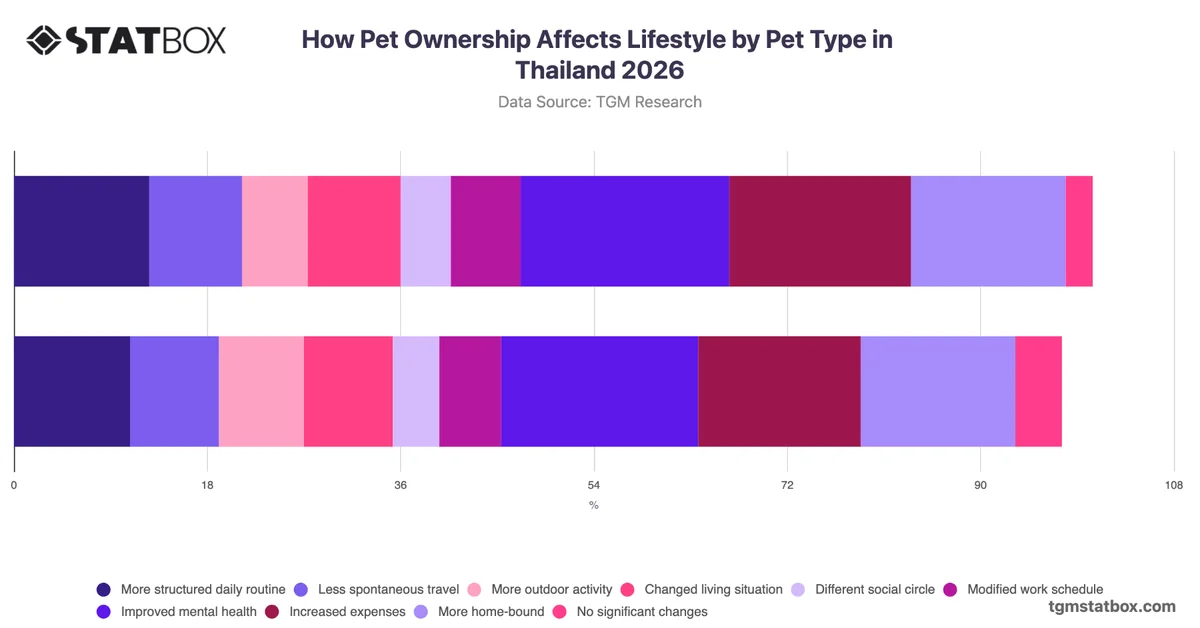 How Pet Ownership Affects Lifestyle by Pet Type in Thailand 2026