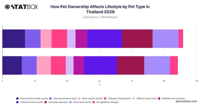 How Pet Ownership Affects Lifestyle by Pet Type in Thailand 2026