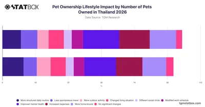 Pet Ownership Lifestyle Impact by Number of Pets Owned in Thailand 2026