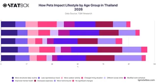 How Pets Impact Lifestyle by Age Group in Thailand 2026
