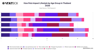 How Pets Impact Lifestyle by Age Group in Thailand 2026