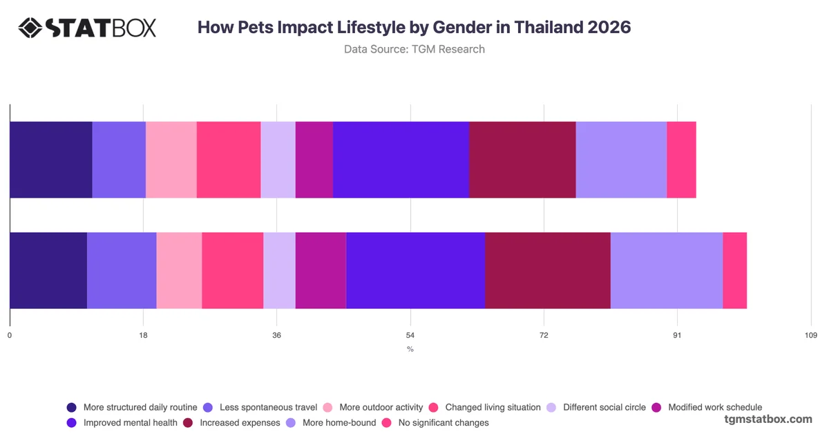 How Pets Impact Lifestyle by Gender in Thailand 2026