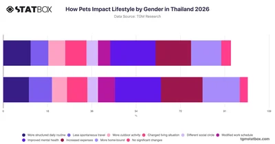 How Pets Impact Lifestyle by Gender in Thailand 2026