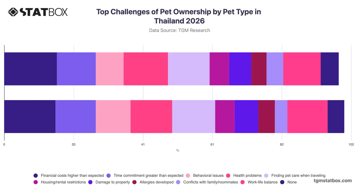 Top Challenges of Pet Ownership by Pet Type in Thailand 2026