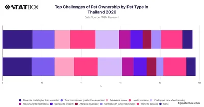 Top Challenges of Pet Ownership by Pet Type in Thailand 2026