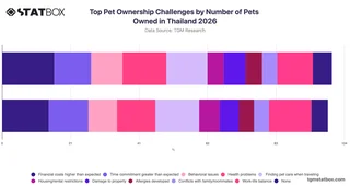 Top Pet Ownership Challenges by Number of Pets Owned in Thailand 2026