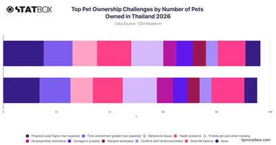 Top Pet Ownership Challenges by Number of Pets Owned in Thailand 2026
