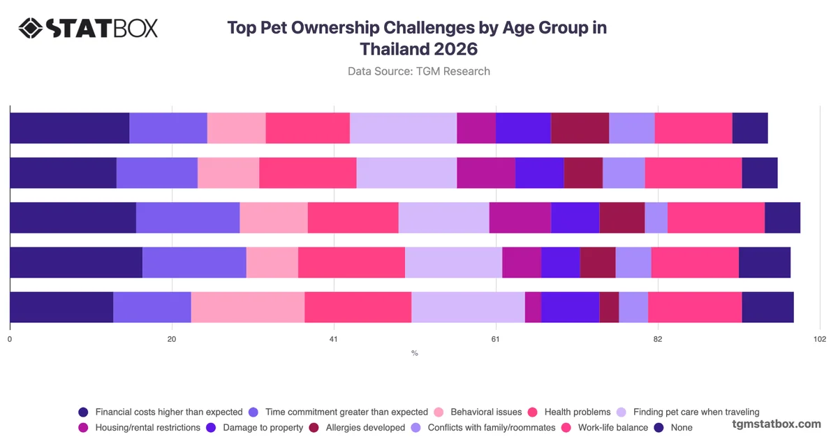 Top Pet Ownership Challenges by Age Group in Thailand 2026