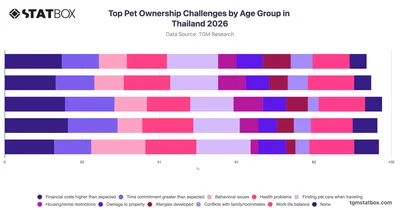 Top Pet Ownership Challenges by Age Group in Thailand 2026