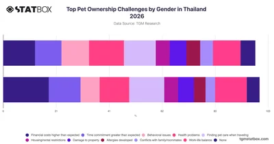 Top Pet Ownership Challenges by Gender in Thailand 2026