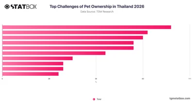 Top Challenges of Pet Ownership in Thailand 2026