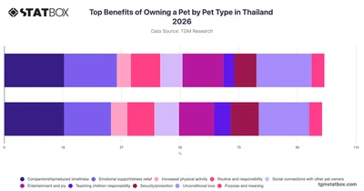 Top Benefits of Owning a Pet by Pet Type in Thailand 2026