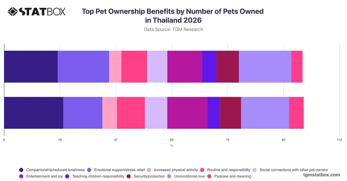 Top Pet Ownership Benefits by Number of Pets Owned in Thailand 2026