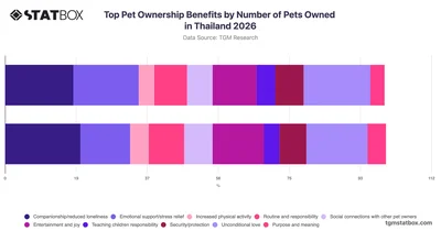 Top Pet Ownership Benefits by Number of Pets Owned in Thailand 2026