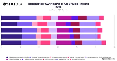 Top Benefits of Owning a Pet by Age Group in Thailand 2026