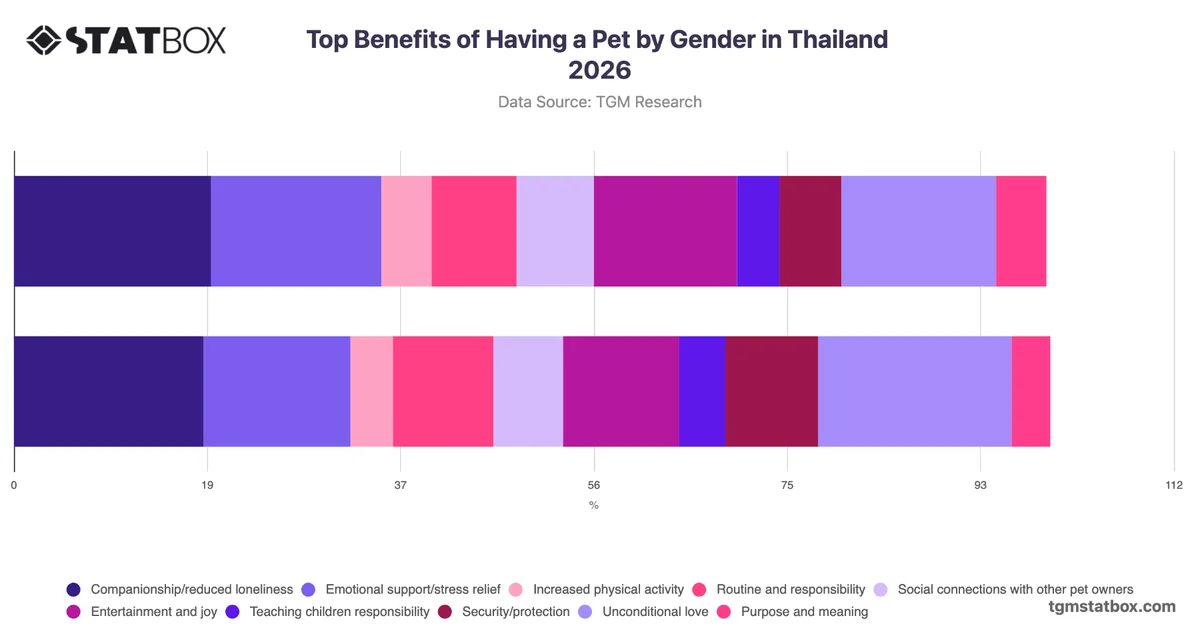 Top Benefits of Having a Pet by Gender in Thailand 2026