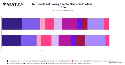 Top Benefits of Having a Pet by Gender in Thailand 2026