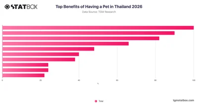 Top Benefits of Having a Pet in Thailand 2026