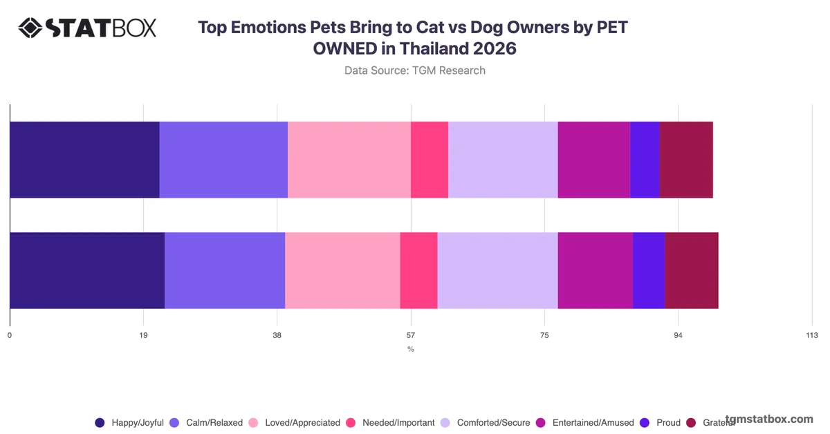 Top Emotions Pets Bring to Cat vs Dog Owners by PET OWNED in Thailand 2026