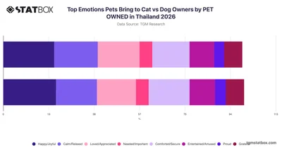 Top Emotions Pets Bring to Cat vs Dog Owners by PET OWNED in Thailand 2026