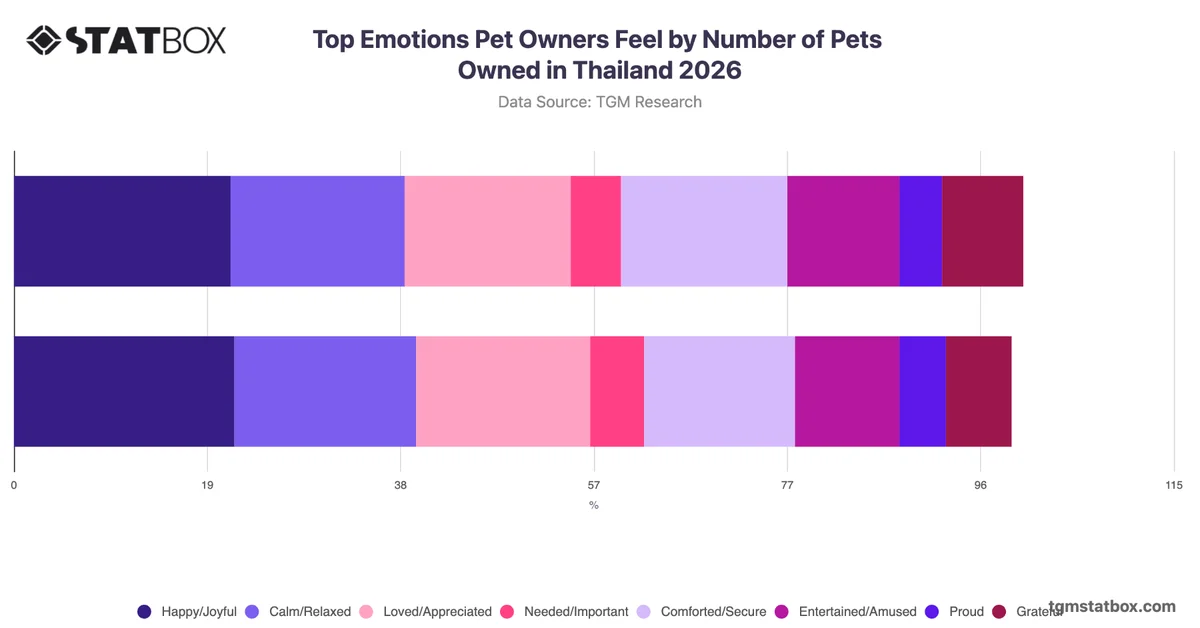 Top Emotions Pet Owners Feel by Number of Pets Owned in Thailand 2026