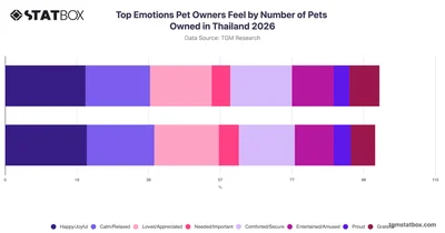 Top Emotions Pet Owners Feel by Number of Pets Owned in Thailand 2026