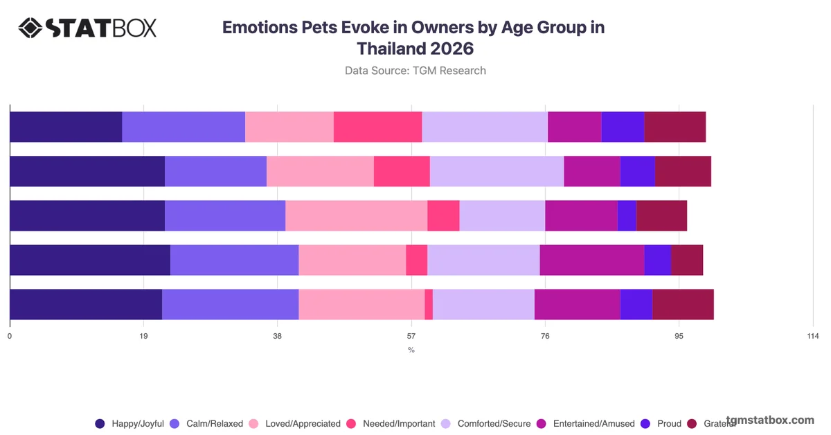 Emotions Pets Evoke in Owners by Age Group in Thailand 2026